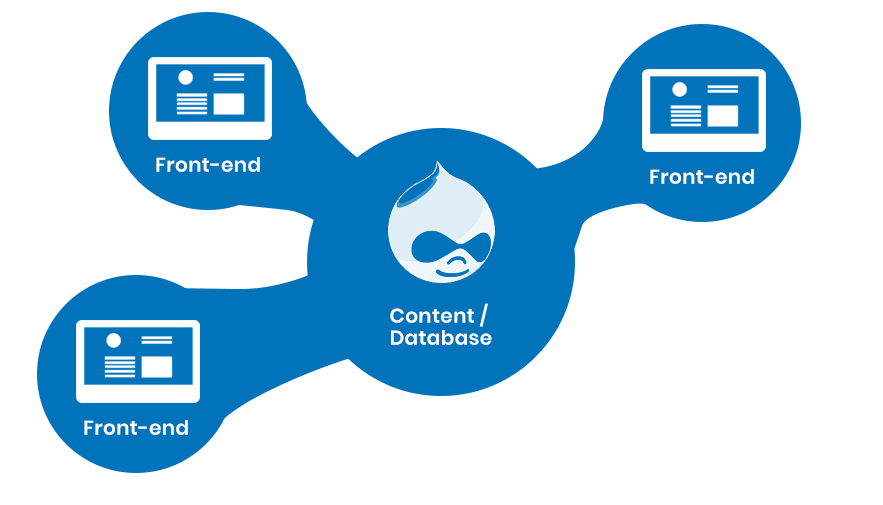 Diagram of Headless Drupal