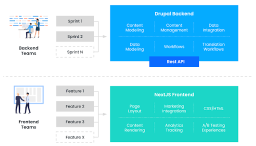 Graphic showing decoupled workflow